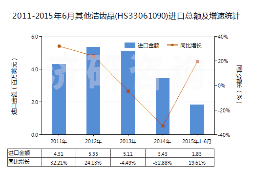 2011-2015年6月其他潔齒品(HS33061090)進(jìn)口總額及增速統(tǒng)計(jì) 2011-2015年6月其他潔齒品(HS33061090)進(jìn)口總額及增速統(tǒng)計(jì)